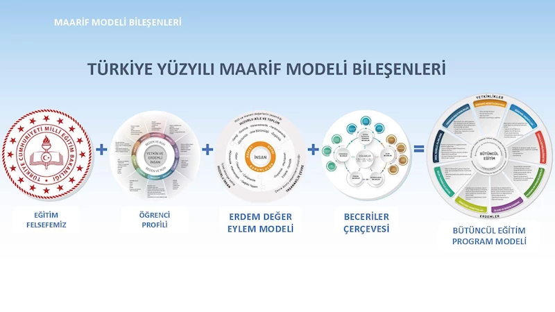 Eskişehir İl Milli Eğitim Müdürlüğü, Türkiye Yüzyılı Maarif Modeli