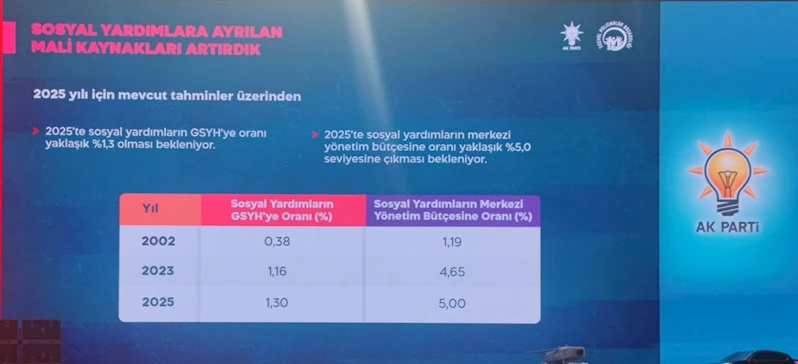 Ak Parti Afyonkarahisar İl Başkanı Şahin: Sosyal Yardımlara Ayrılan Kaynakları Artırdık, GSYH