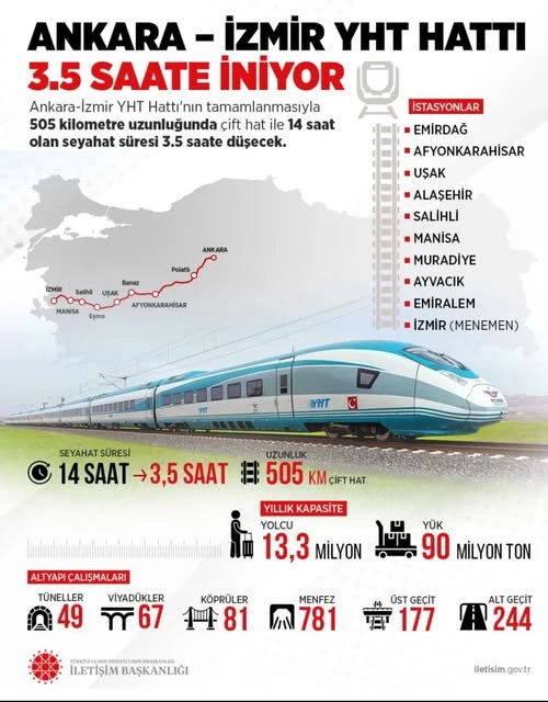Ankara-İzmir Yüksek Hızlı Tren Hattı Devam Ediyor: Seyahat Süresi Dramatik Bir Şekilde Azalacak
